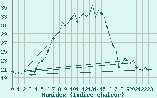 Courbe de l'humidex pour Hamburg-Fuhlsbuettel