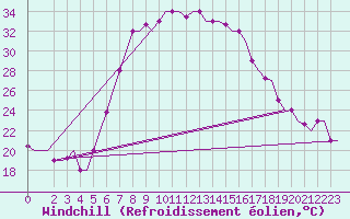 Courbe du refroidissement olien pour Andravida Airport