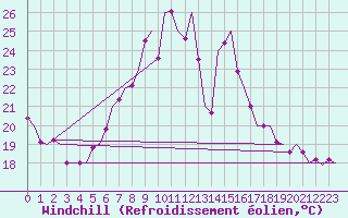 Courbe du refroidissement olien pour Graz-Thalerhof-Flughafen