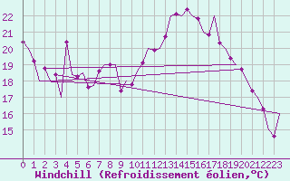 Courbe du refroidissement olien pour Leeuwarden