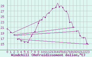 Courbe du refroidissement olien pour Madrid / Barajas (Esp)