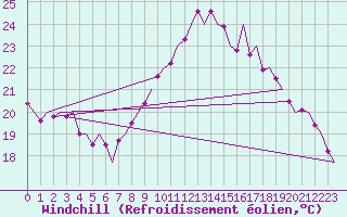 Courbe du refroidissement olien pour Maastricht / Zuid Limburg (PB)