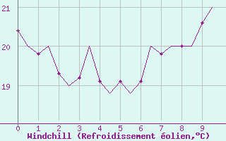 Courbe du refroidissement olien pour Melilla