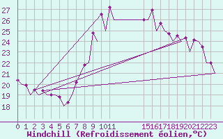 Courbe du refroidissement olien pour Murcia / San Javier