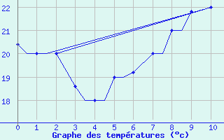 Courbe de tempratures pour Rhodes Airport