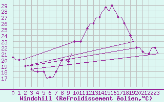 Courbe du refroidissement olien pour Fes-Sais