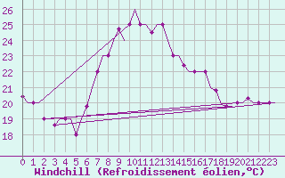 Courbe du refroidissement olien pour Enfidha Hammamet