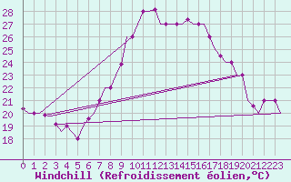 Courbe du refroidissement olien pour Oran / Es Senia