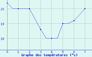 Courbe de tempratures pour Rhodes Airport