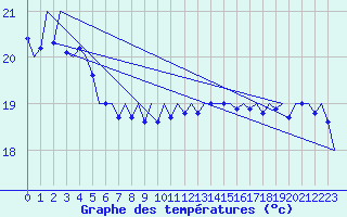 Courbe de tempratures pour Platform Hoorn-a Sea