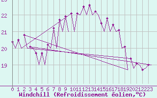 Courbe du refroidissement olien pour Barcelona / Aeropuerto