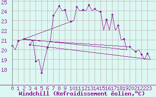 Courbe du refroidissement olien pour Santander / Parayas