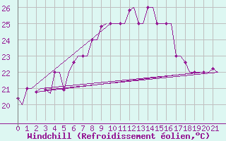 Courbe du refroidissement olien pour Rhodes Airport