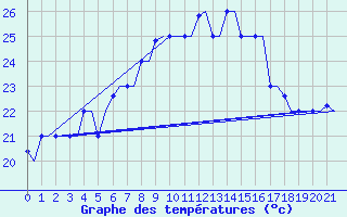 Courbe de tempratures pour Rhodes Airport