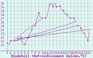 Courbe du refroidissement olien pour Dar-El-Beida