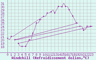 Courbe du refroidissement olien pour Verona / Villafranca