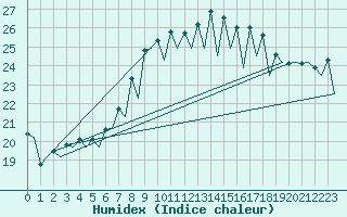 Courbe de l'humidex pour Barcelona / Aeropuerto
