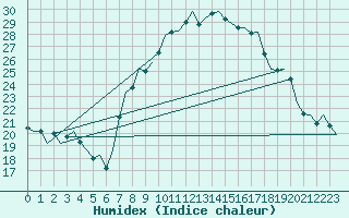 Courbe de l'humidex pour Salzburg-Flughafen