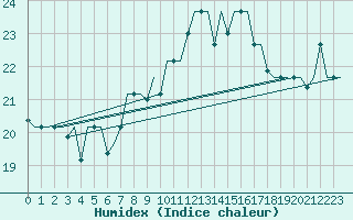 Courbe de l'humidex pour Gnes (It)