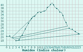 Courbe de l'humidex pour Celle