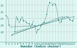 Courbe de l'humidex pour Saarbruecken / Ensheim