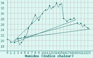 Courbe de l'humidex pour Eindhoven (PB)