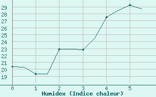 Courbe de l'humidex pour Karshi