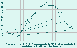 Courbe de l'humidex pour Vlissingen