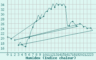 Courbe de l'humidex pour Nuernberg