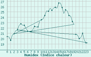 Courbe de l'humidex pour Muenster / Osnabrueck