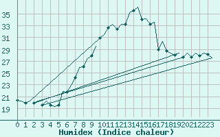 Courbe de l'humidex pour Saarbruecken / Ensheim