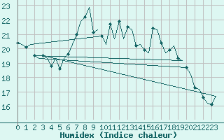 Courbe de l'humidex pour Vlissingen