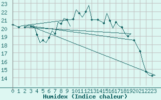 Courbe de l'humidex pour Bueckeburg