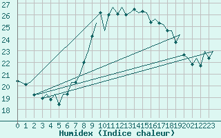 Courbe de l'humidex pour Hahn