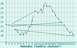 Courbe de l'humidex pour Gnes (It)