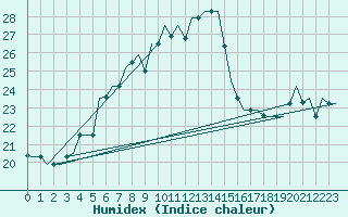 Courbe de l'humidex pour Milan (It)