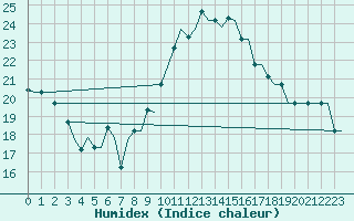 Courbe de l'humidex pour Gnes (It)