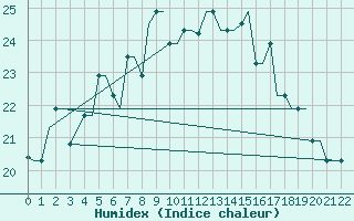 Courbe de l'humidex pour Souda Airport