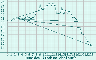 Courbe de l'humidex pour London / Heathrow (UK)