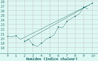 Courbe de l'humidex pour Bologna / Borgo Panigale