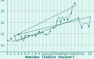 Courbe de l'humidex pour Le Goeree