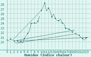 Courbe de l'humidex pour Lamezia Terme