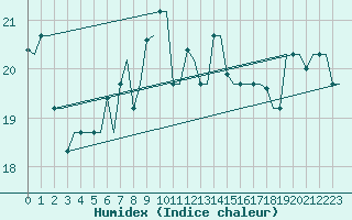 Courbe de l'humidex pour Heraklion Airport