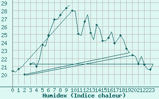 Courbe de l'humidex pour Rygge