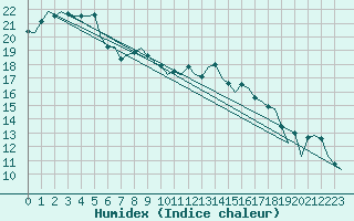 Courbe de l'humidex pour Nordholz