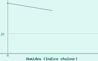 Courbe de l'humidex pour Erfurt-Bindersleben
