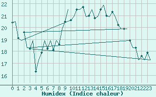 Courbe de l'humidex pour Wick