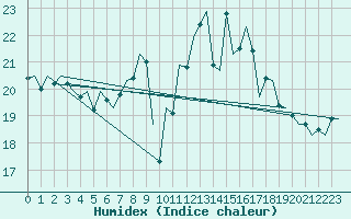 Courbe de l'humidex pour Nordholz