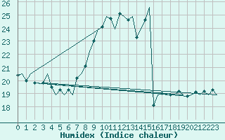 Courbe de l'humidex pour Hahn