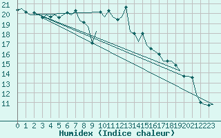 Courbe de l'humidex pour London / Heathrow (UK)